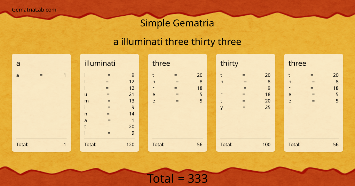 a illuminati three thirty three in simple Gematria